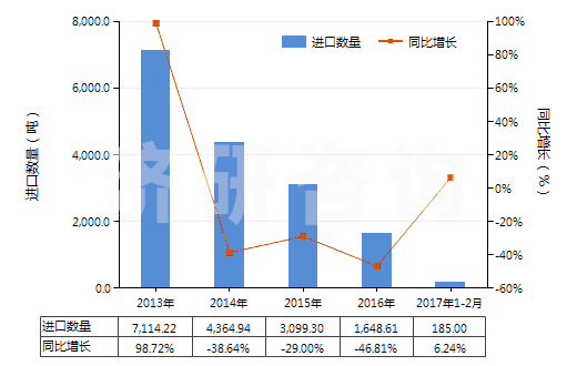 2013-2017年2月中國碳化硅(HS28492000)進口量及增速統(tǒng)計